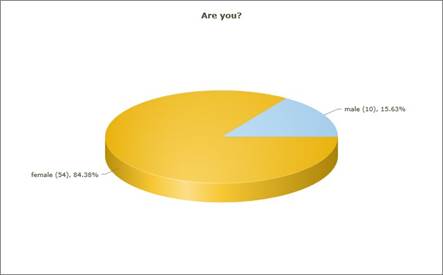 Graph showing results from question 10 Are you male 10 female 54